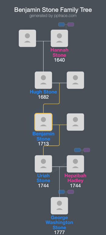 Benjamin Stone, Sr. family tree overview