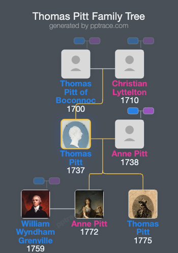 Thomas Pitt, 1st Baron Camelford family tree overview