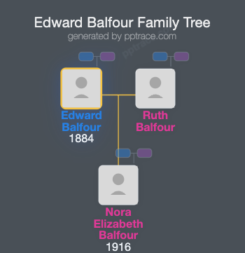 Edward Balfour, 9th Of Balbirnie family tree overview