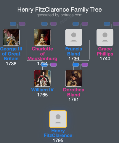 Henry FitzClarence family tree overview