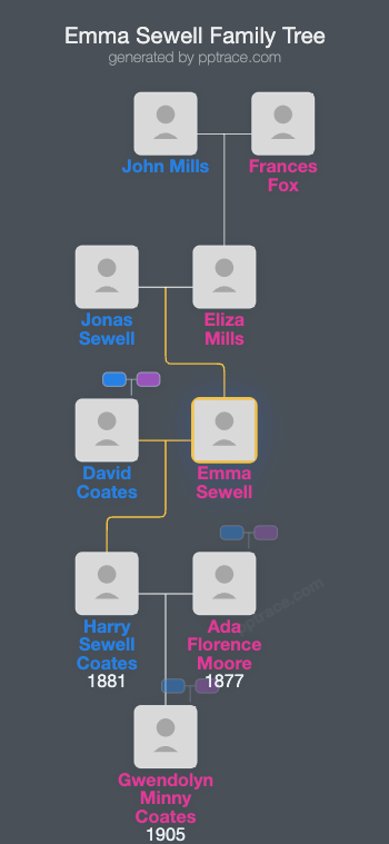 Emma Sewell family tree overview