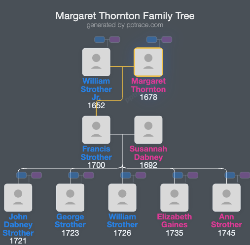 Margaret Thornton family tree overview