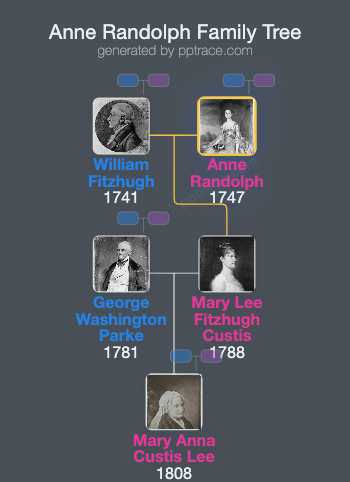Anne Randolph family tree overview
