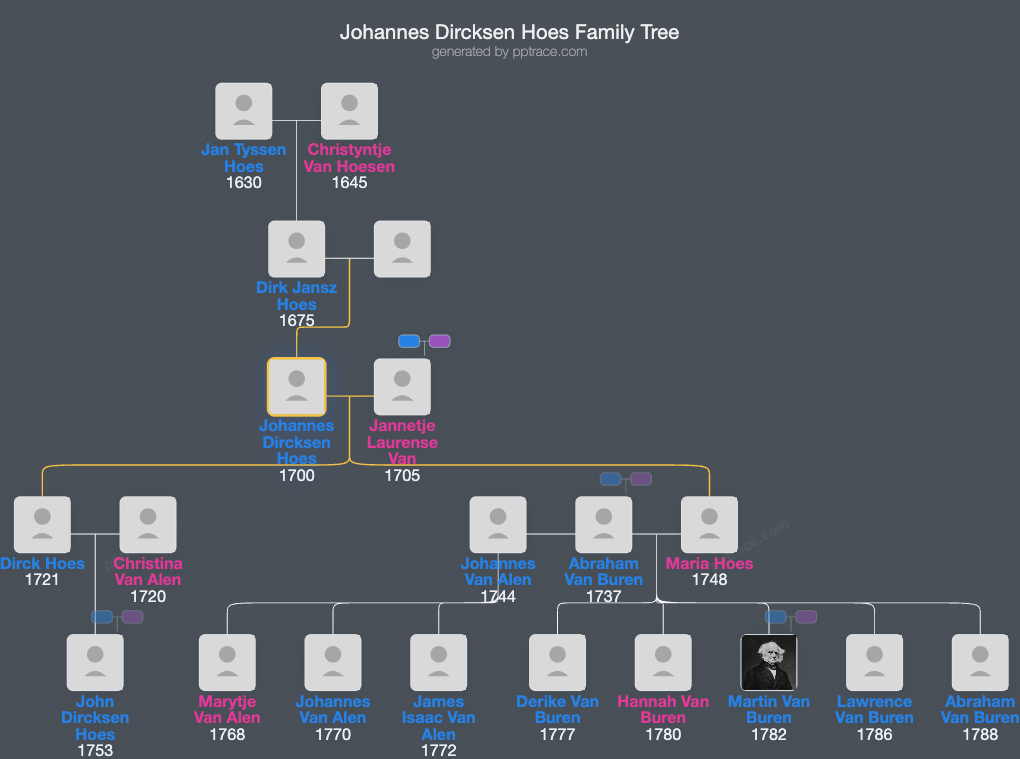 Johannes Dircksen Hoes family tree overview