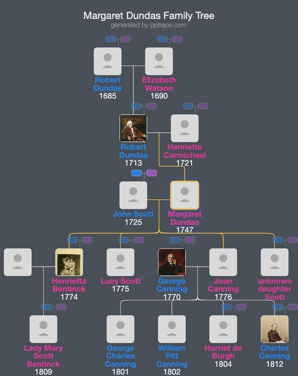 Margaret Dundas family tree overview