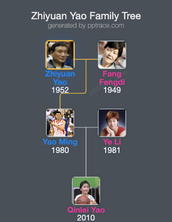 Zhiyuan Yao family tree overview