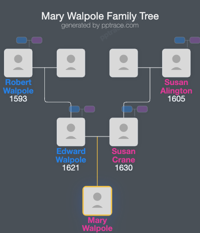 Mary Walpole family tree overview