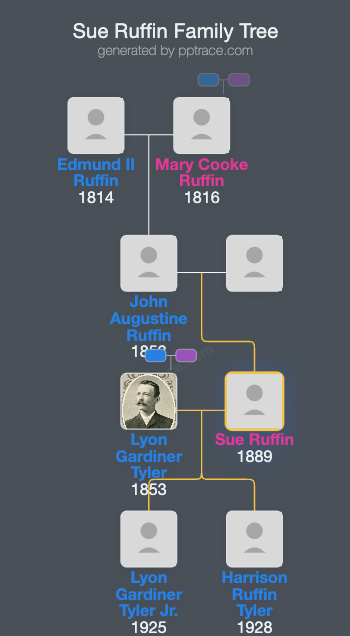 Sue Ruffin family tree overview