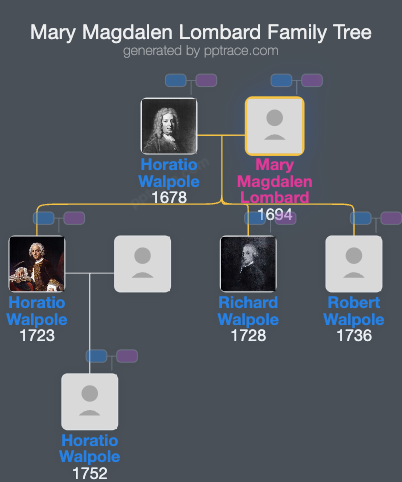 Mary Magdalen Lombard family tree overview