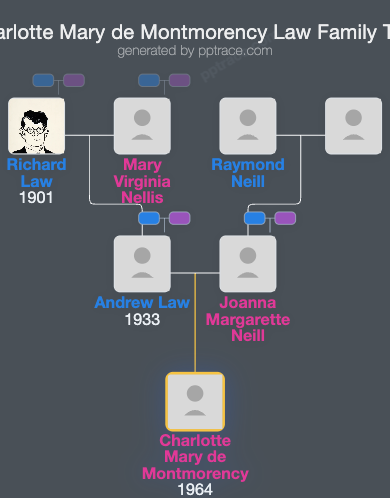 Charlotte Mary De Montmorency Law family tree overview