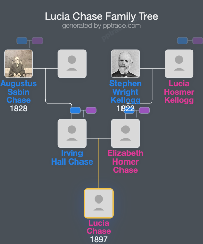 Lucia Chase family tree overview