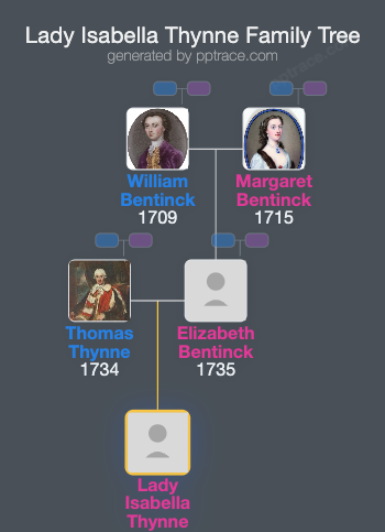 Lady Isabella Thynne family tree overview