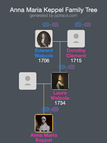 Anna Maria Keppel family tree overview