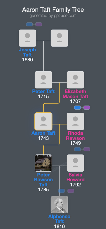 Aaron Taft family tree overview