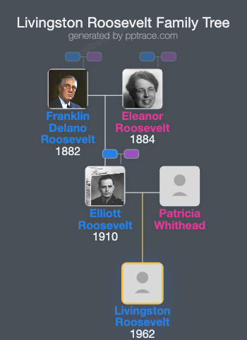 Livingston Roosevelt family tree overview