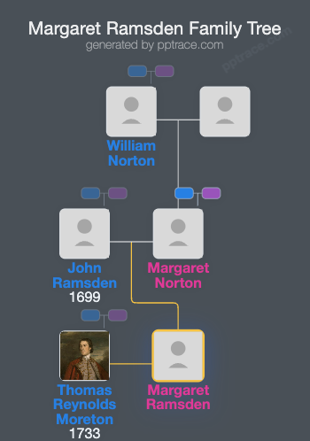 Margaret Ramsden family tree overview
