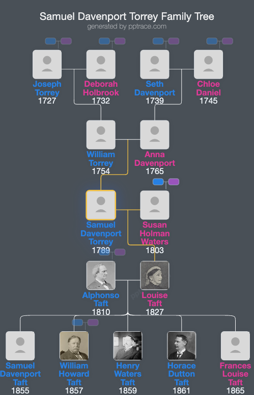 Samuel Davenport Torrey family tree overview