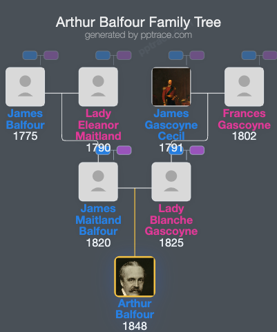 Arthur Balfour family tree overview