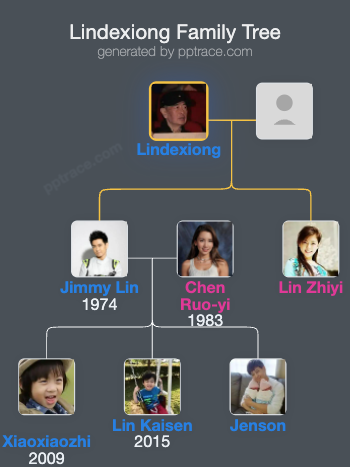 Lindexiong family tree overview