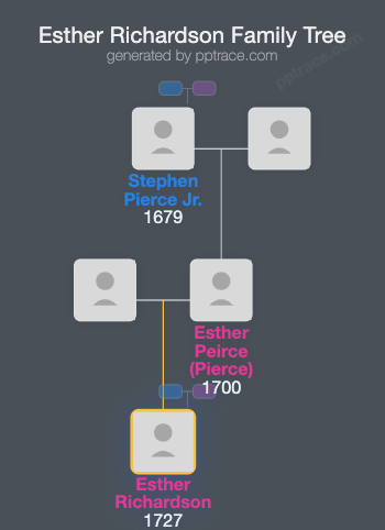 Esther Richardson family tree overview