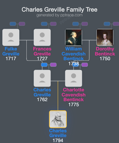 Charles Greville family tree overview