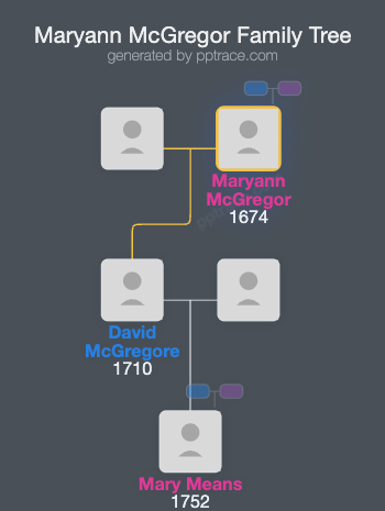 Maryann McGregor family tree overview