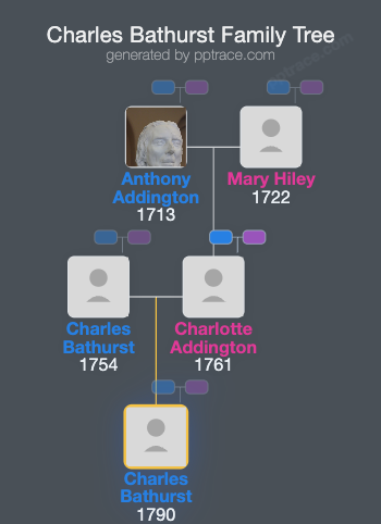 Charles Bathurst family tree overview