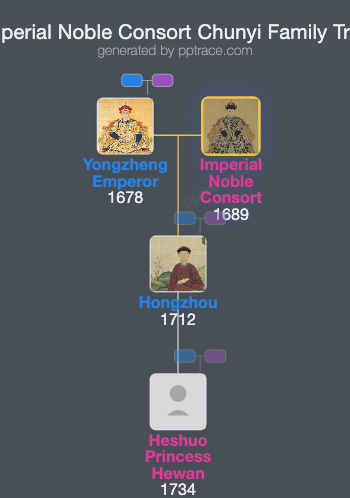 Imperial Noble Consort Chunyi family tree overview