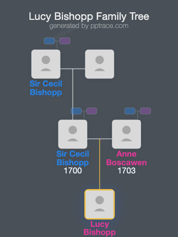 Lucy Bishopp family tree overview