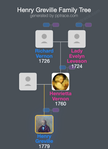Henry Greville, 3rd Earl Of Warwick family tree overview