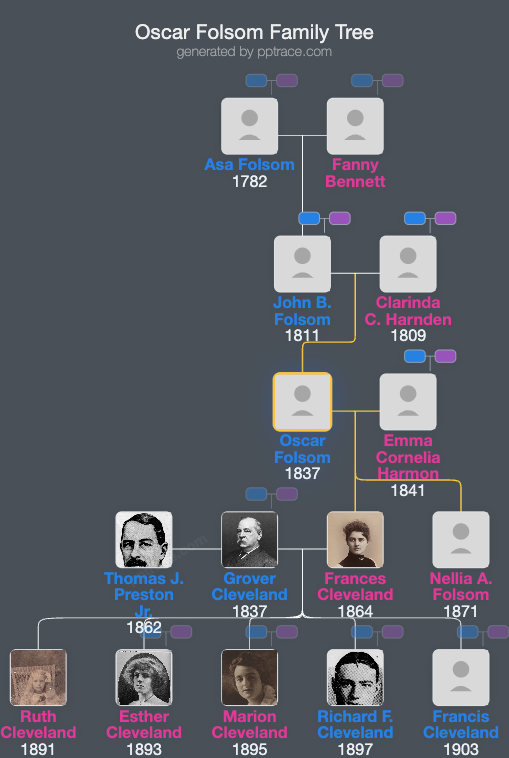 Oscar Folsom family tree overview