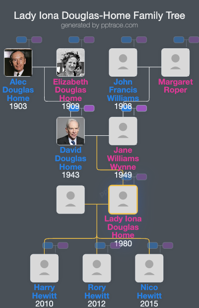 Lady Iona Douglas-Home family tree overview