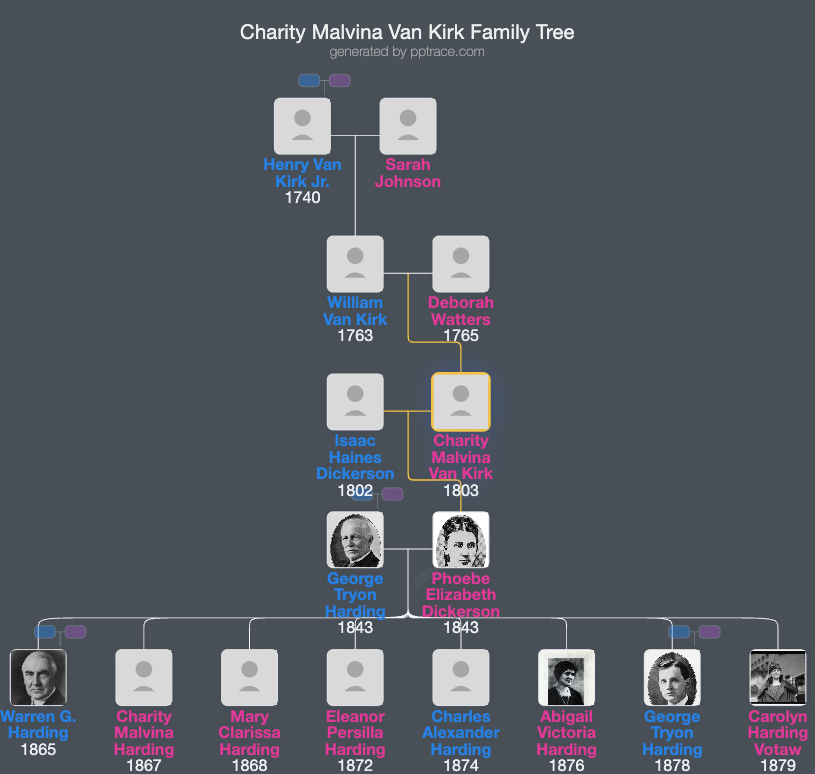 Charity Malvina Van Kirk family tree overview