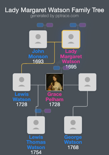 Lady Margaret Watson family tree overview