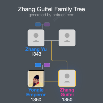 Zhang Guifei family tree overview