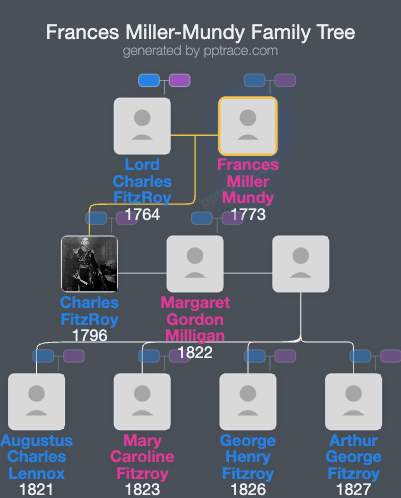 Frances Miller-Mundy family tree overview