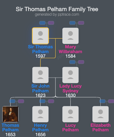 Sir Thomas Pelham, 2nd Baronet family tree overview