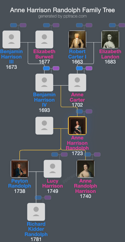 Anne Harrison Randolph family tree overview