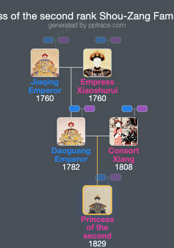 Princess Of The Second Rank Shou-Zang family tree overview
