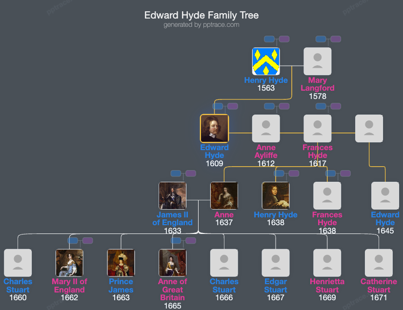Edward Hyde, 1st Earl Of Clarendon family tree overview