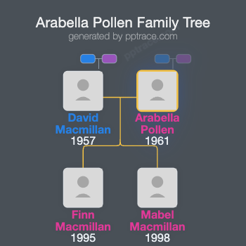 Arabella Pollen family tree overview