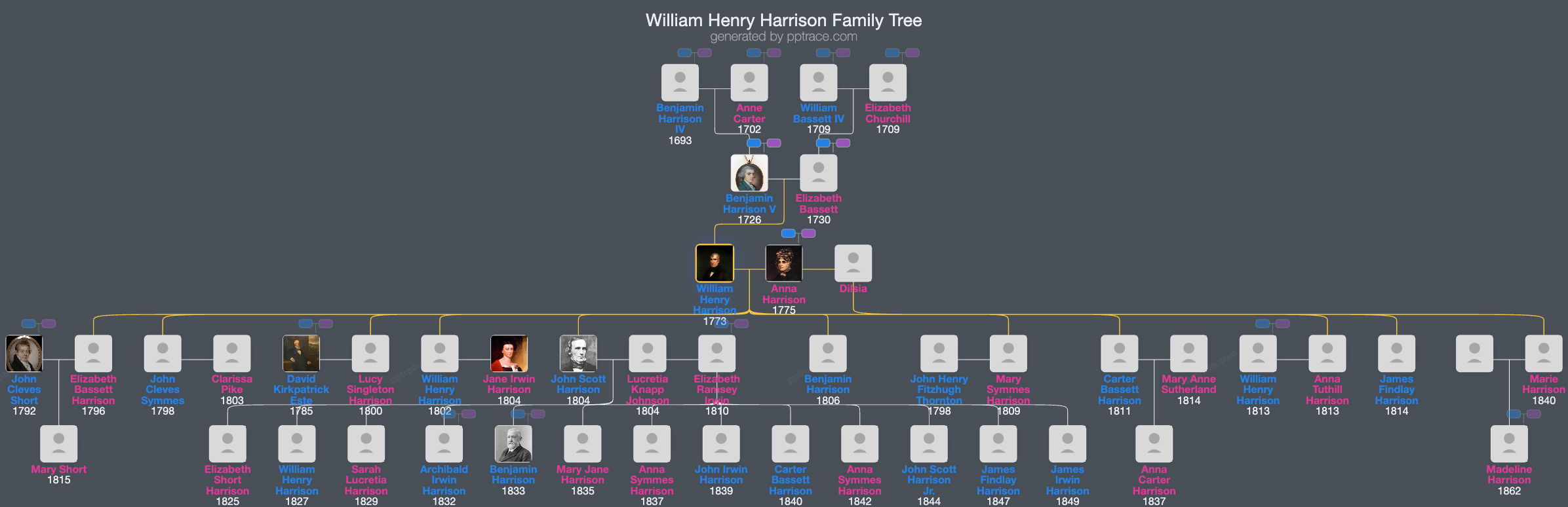William Henry Harrison family tree overview