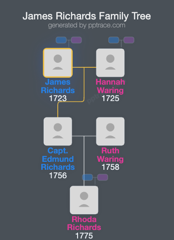 James Richards family tree overview