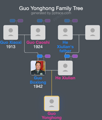 Guo Yonghong family tree overview
