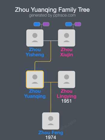 Zhou Yuanqing family tree overview