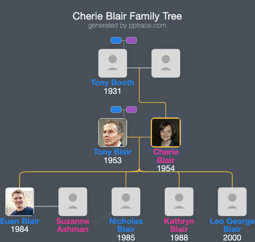 Cherie Blair family tree overview