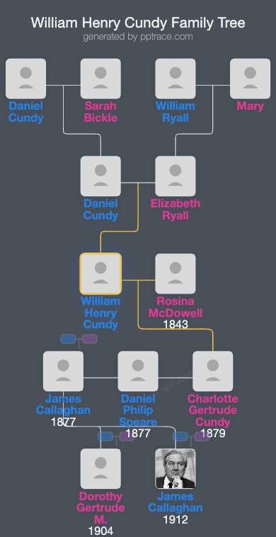 William Henry Cundy family tree overview