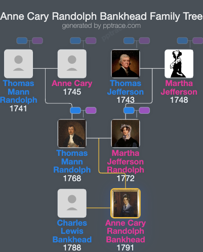 Anne Cary Randolph Bankhead family tree overview