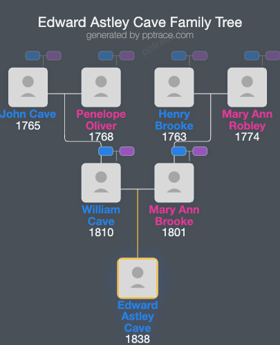 Edward Astley Cave family tree overview
