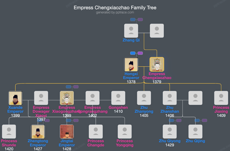 Empress Chengxiaozhao family tree overview